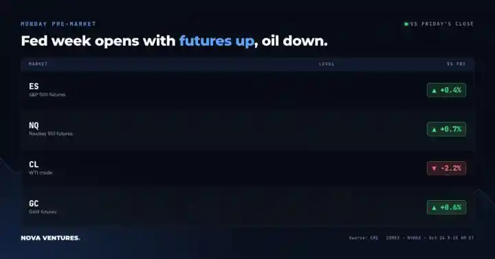 Futures Edge Higher and Oil Slips as Fed Week Opens; Verizon Raises Its Outlook