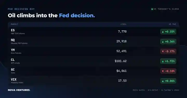 Oil Jumps Into Fed Decision Day as Visa Beats; Microsoft and Alphabet Report Today